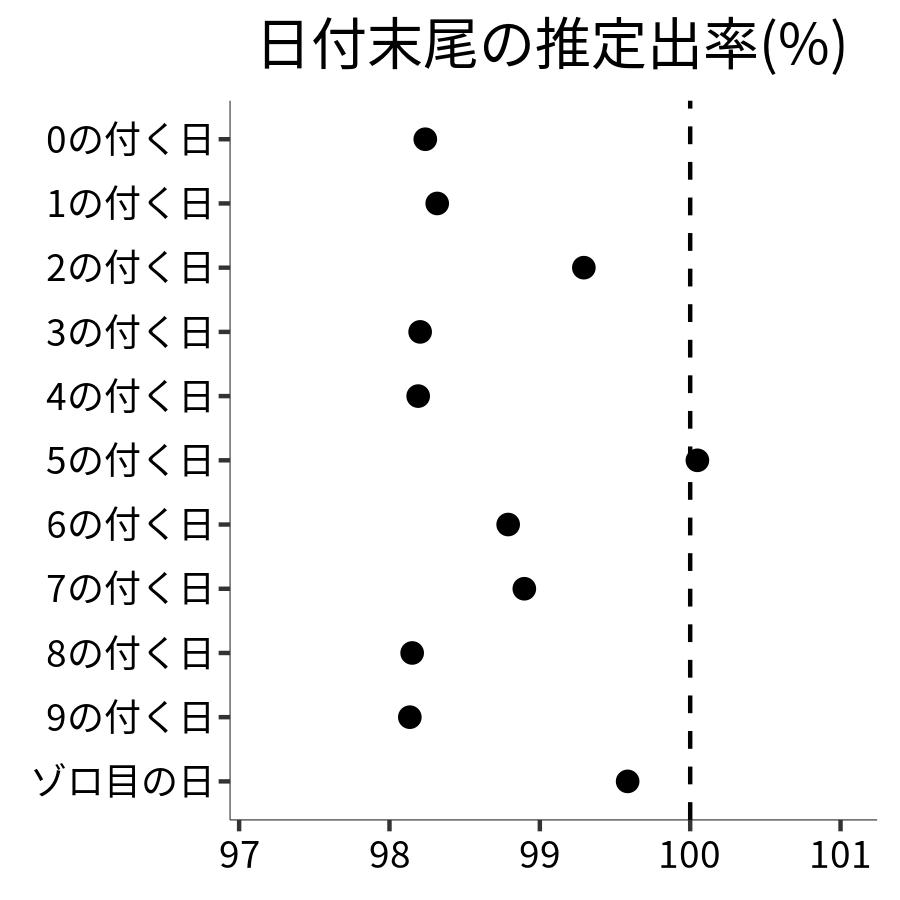 日付末尾ごとの出率
