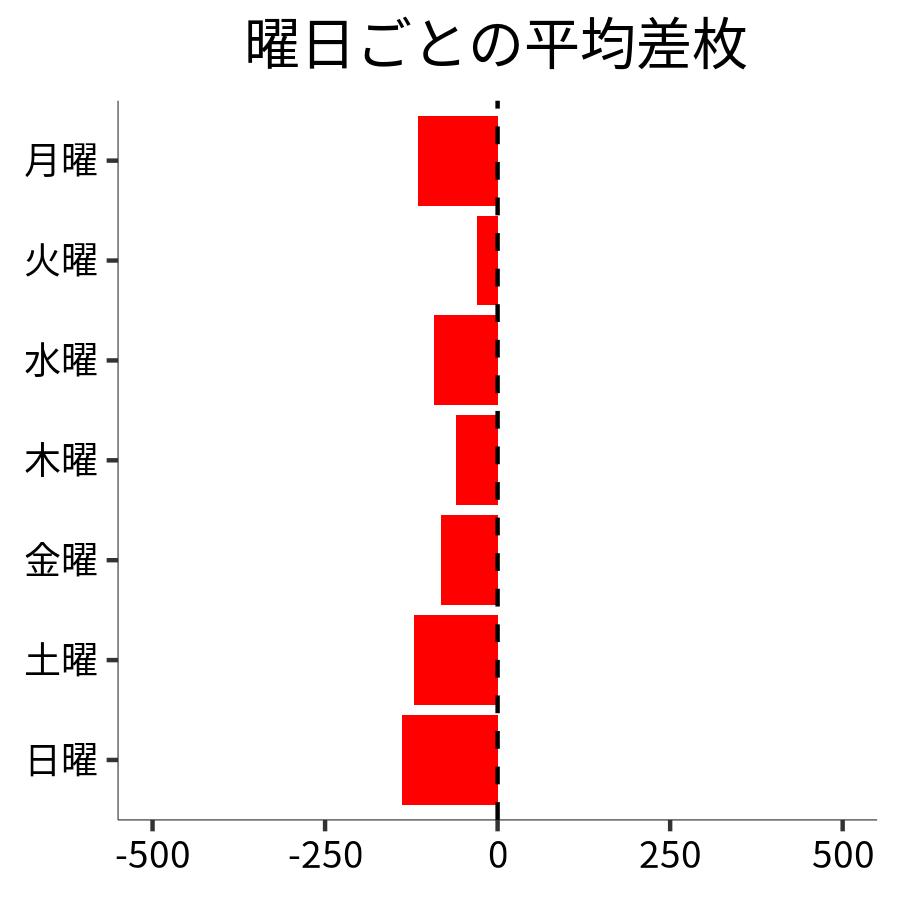 曜日ごとの平均差枚