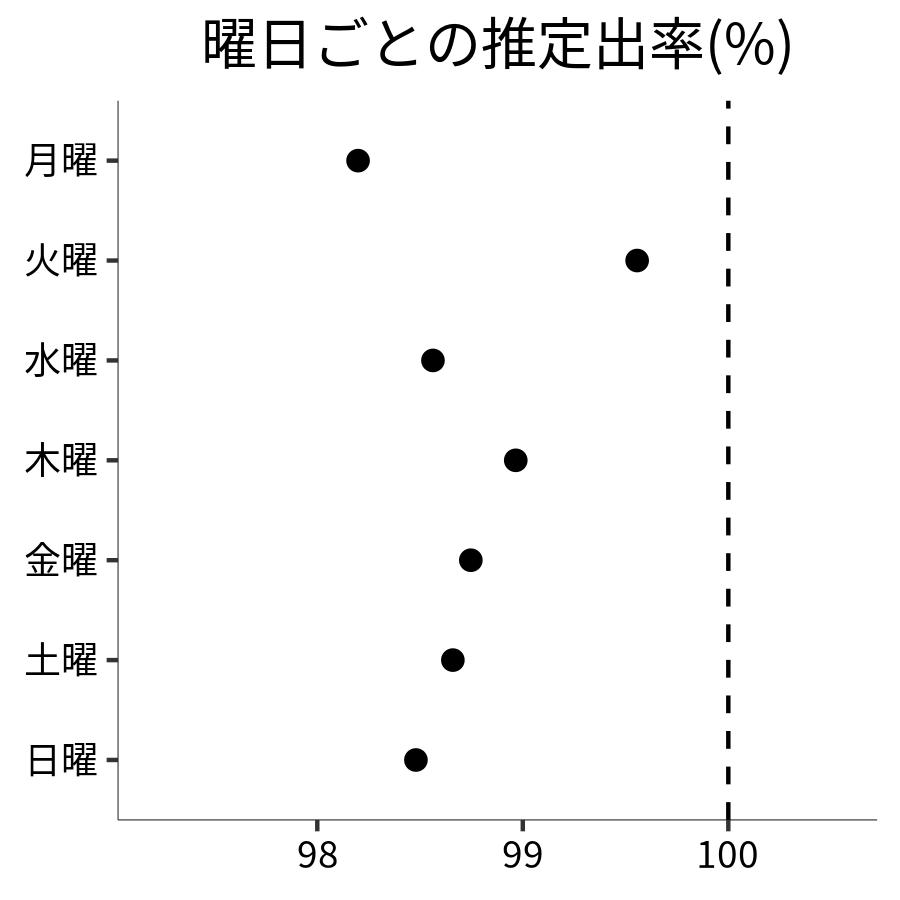 曜日ごとの出率