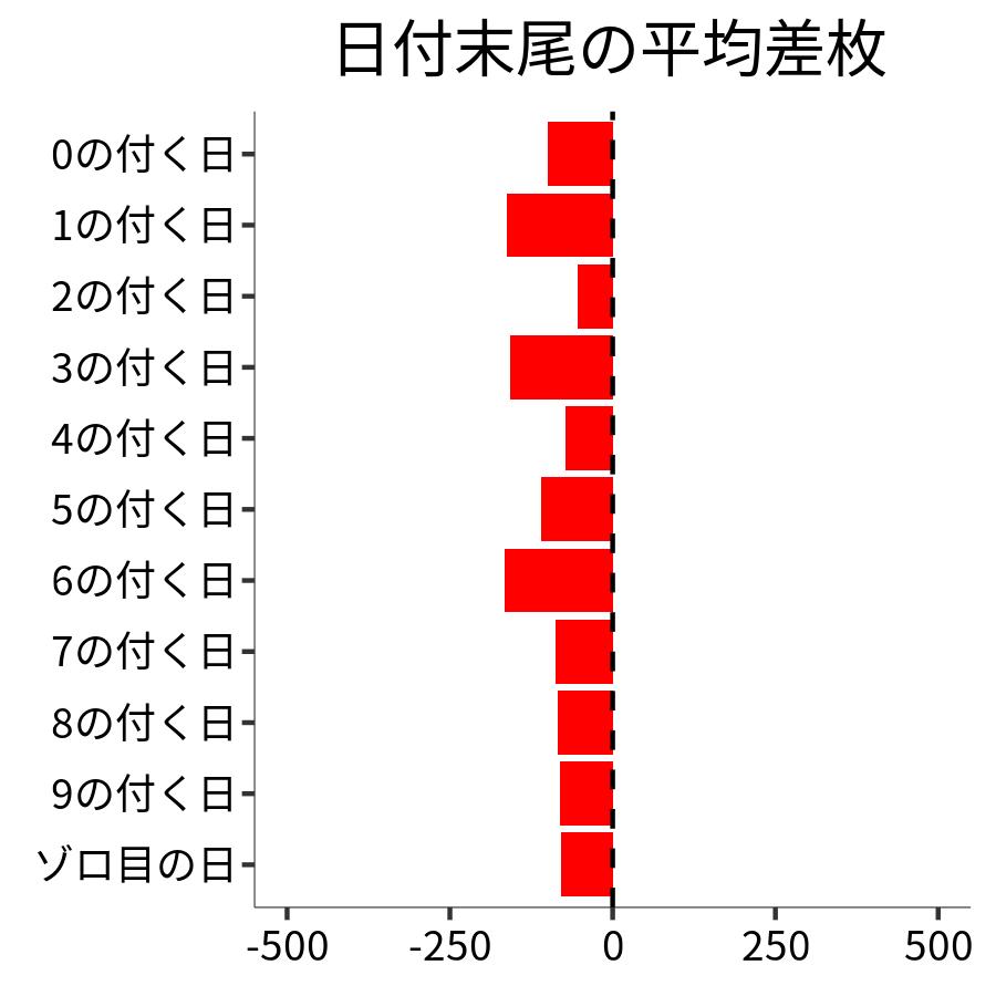 日付末尾ごとの平均差枚