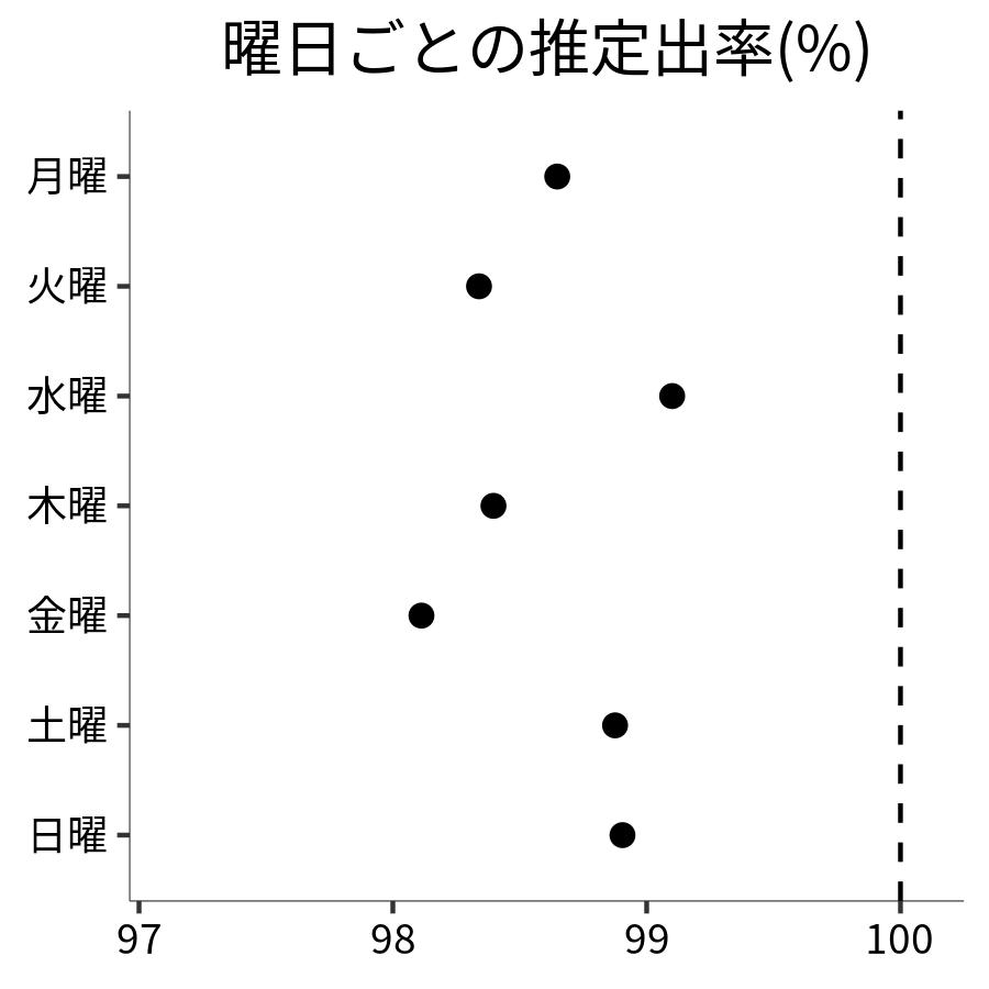 曜日ごとの出率