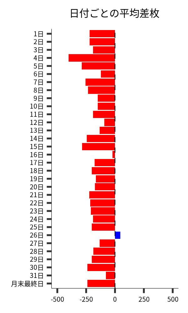 日付ごとの平均差枚