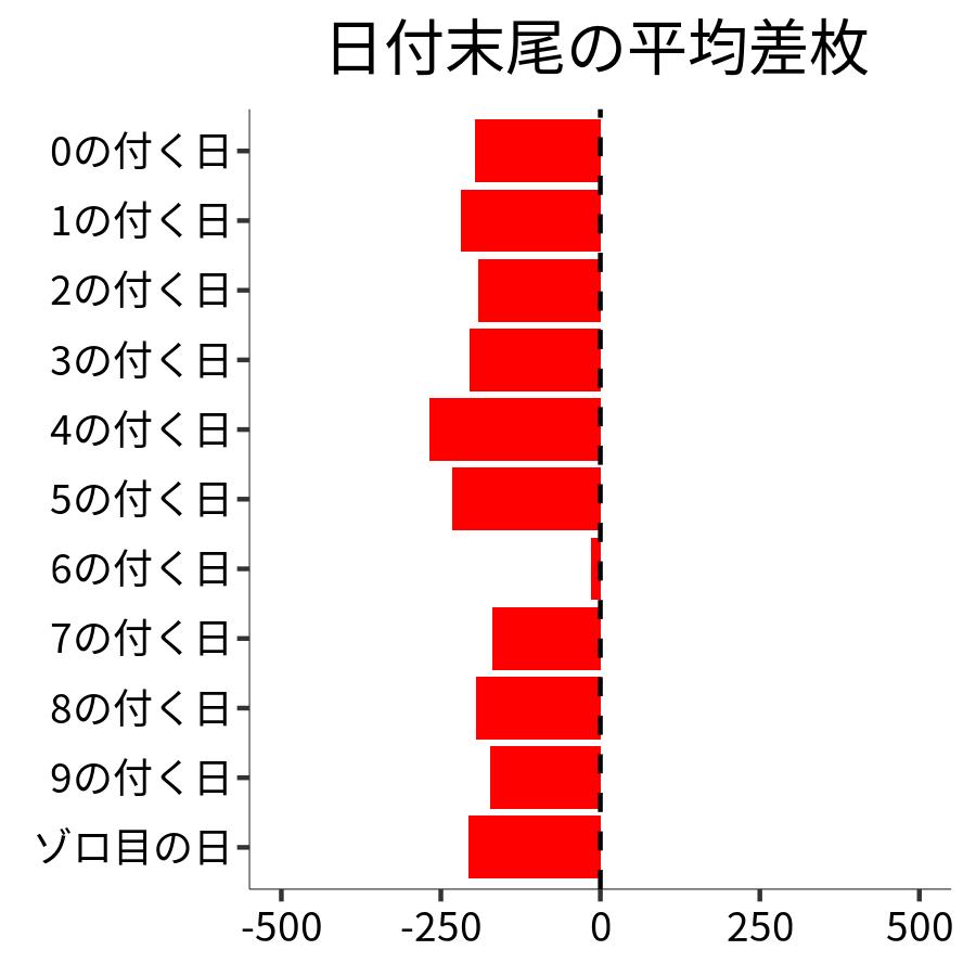 日付末尾ごとの平均差枚