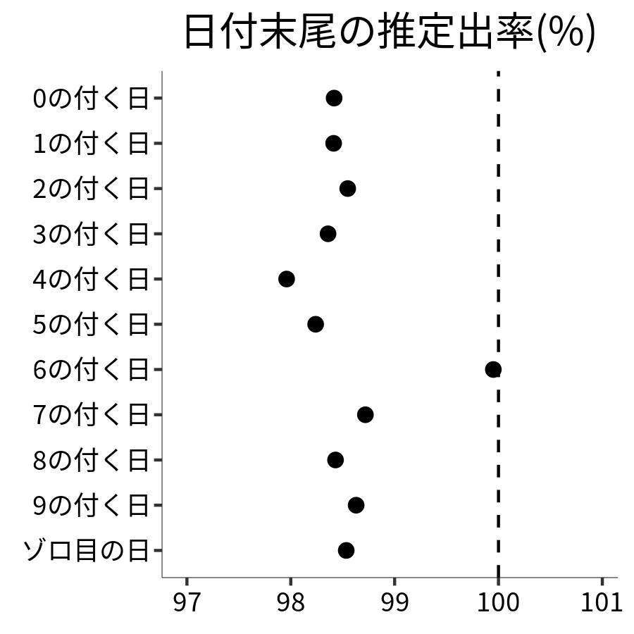 日付末尾ごとの出率