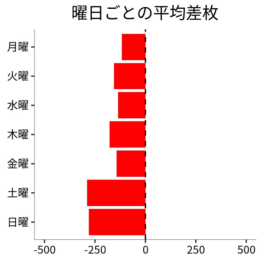曜日ごとの平均差枚