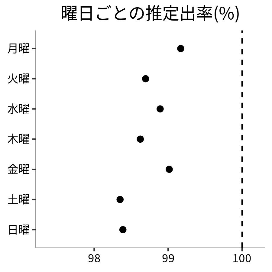 曜日ごとの出率