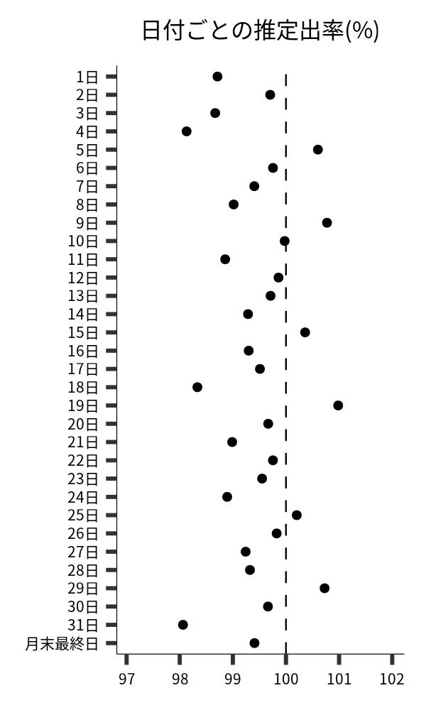日付ごとの出率