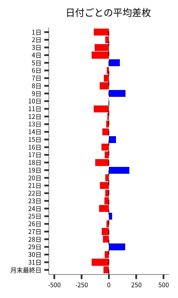 日付ごとの平均差枚