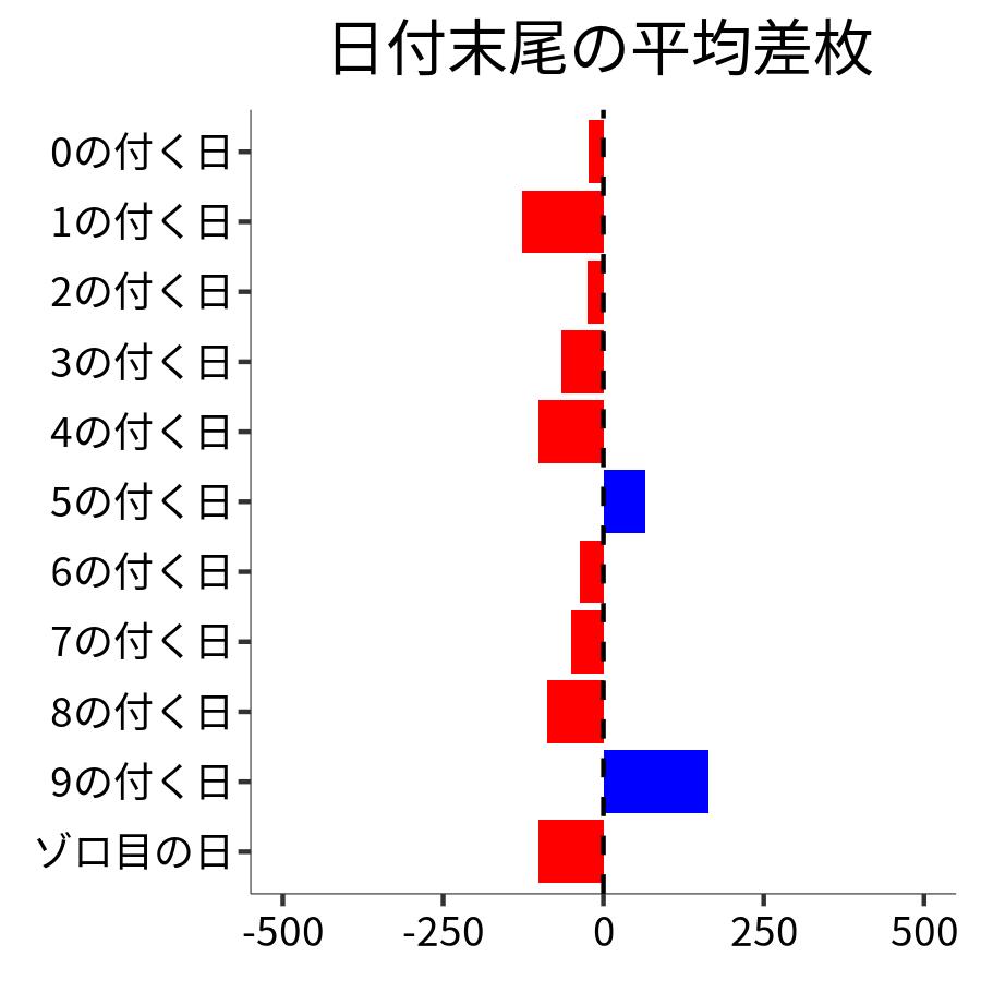 日付末尾ごとの平均差枚