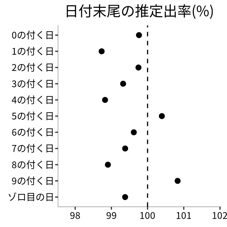 日付末尾ごとの出率