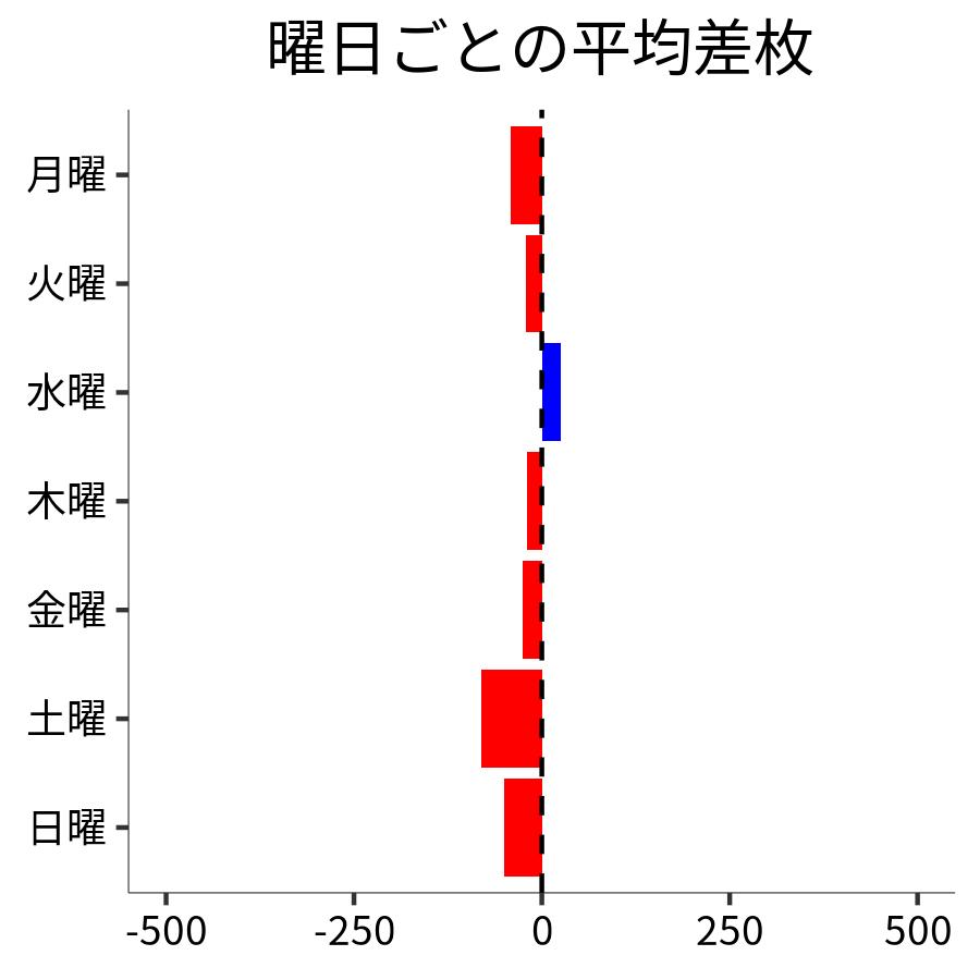 曜日ごとの平均差枚