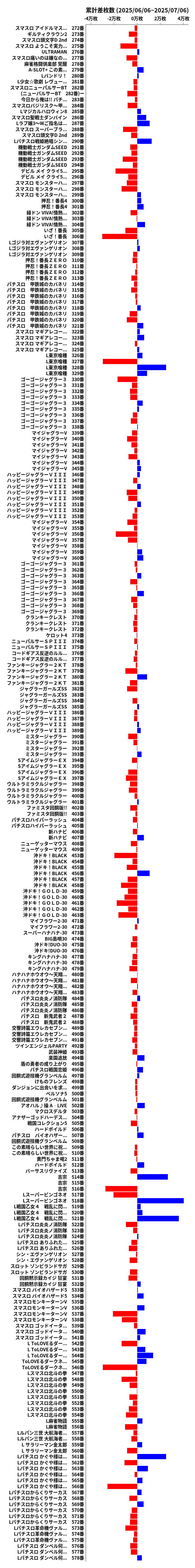 累計差枚数の画像