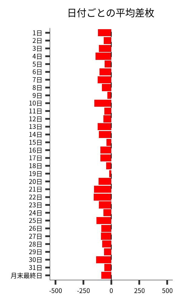日付ごとの平均差枚