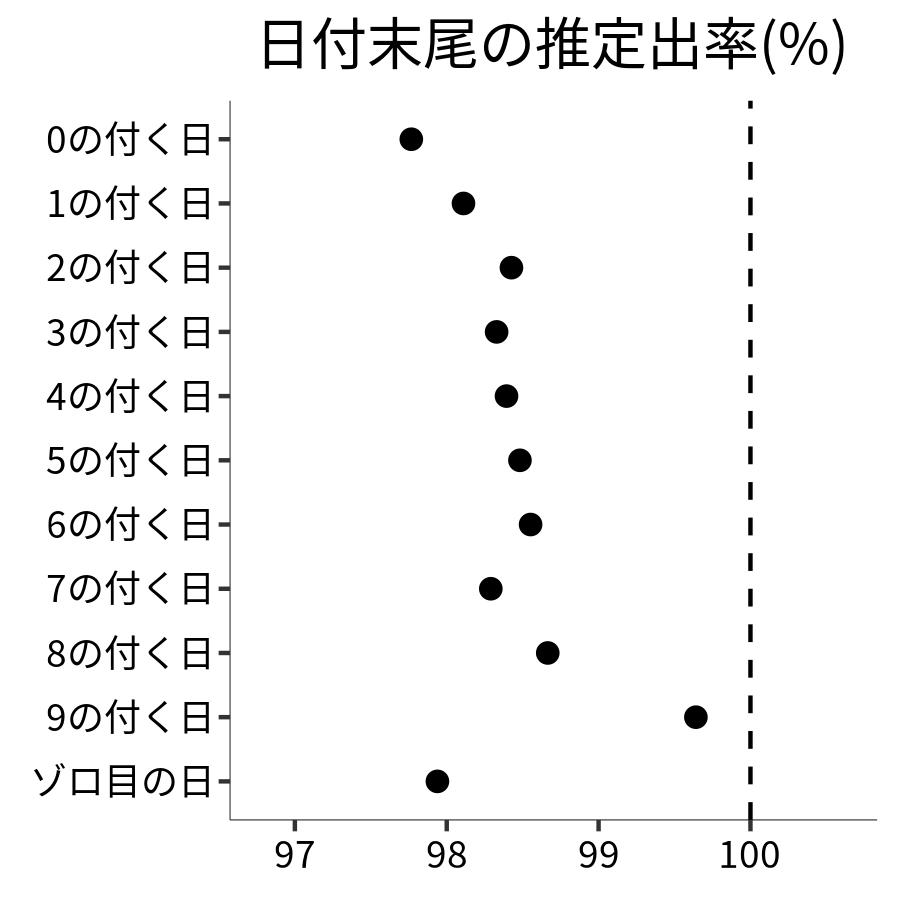 日付末尾ごとの出率
