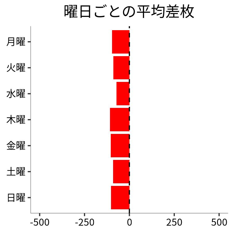 曜日ごとの平均差枚