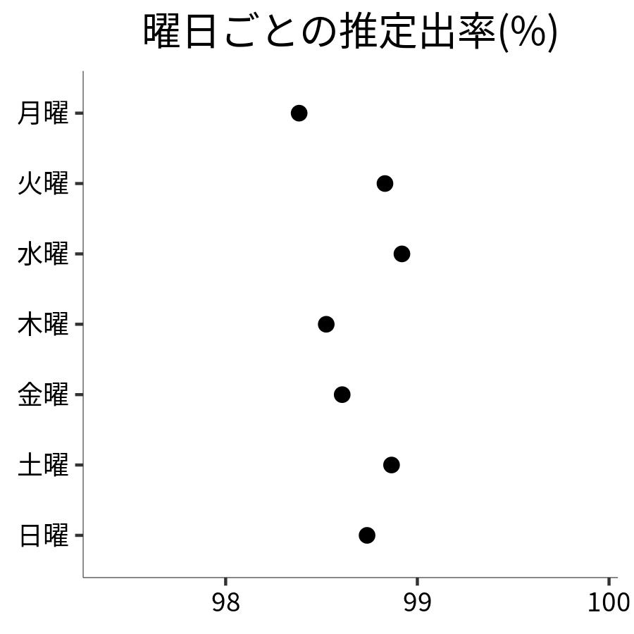 曜日ごとの出率