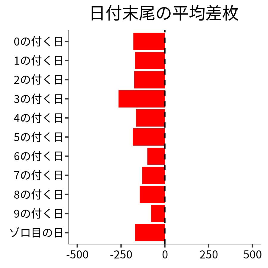 日付末尾ごとの平均差枚