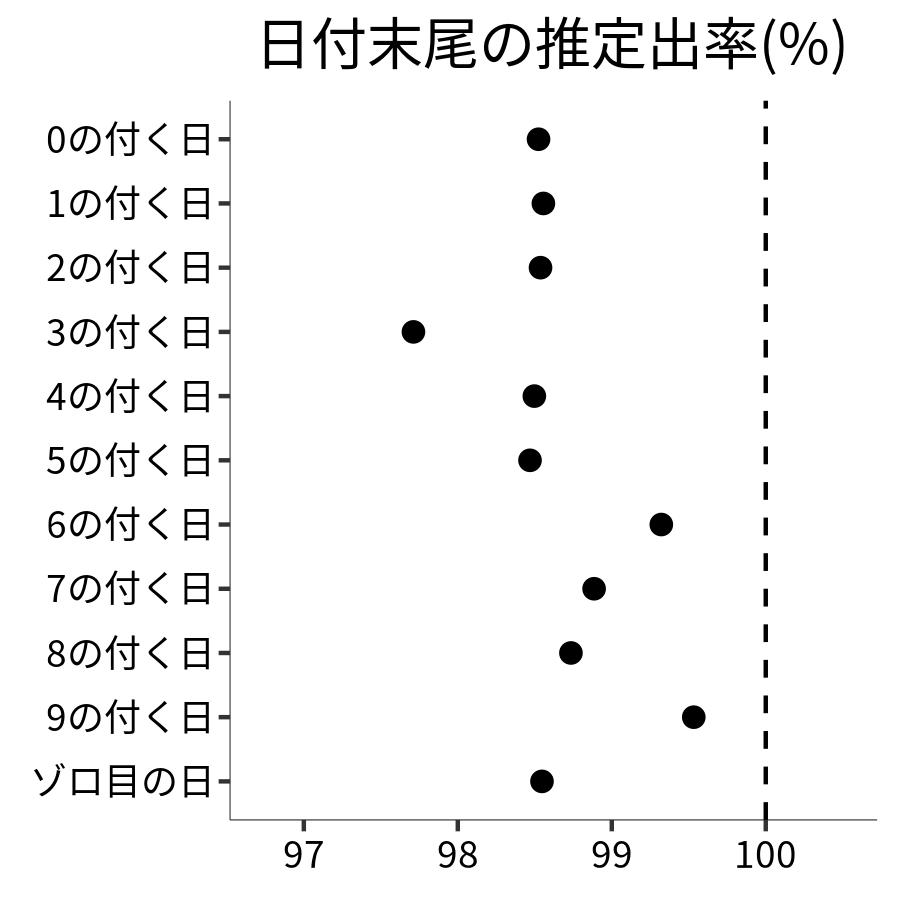 日付末尾ごとの出率