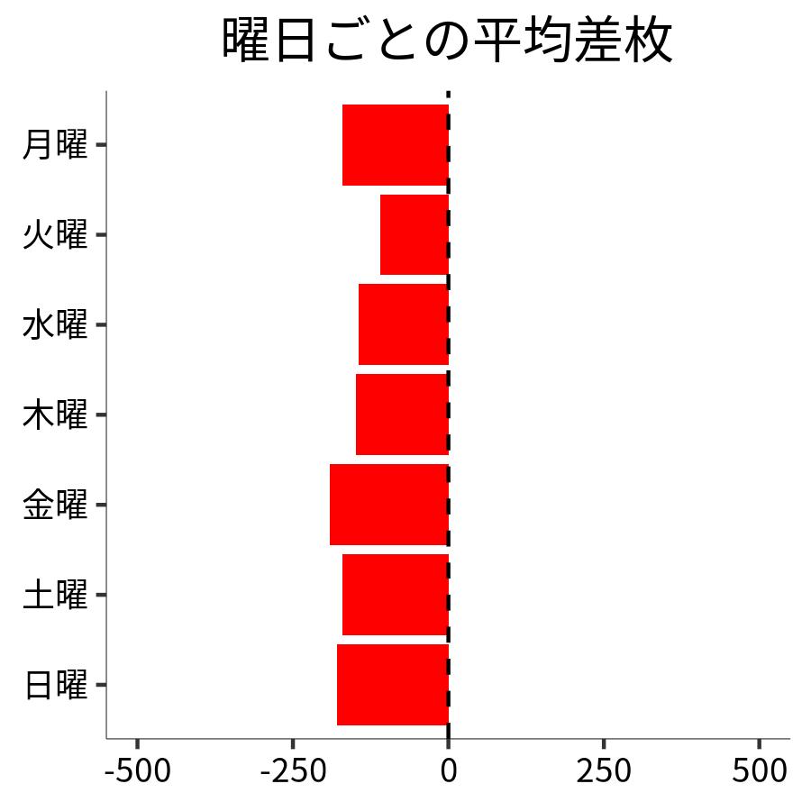 曜日ごとの平均差枚