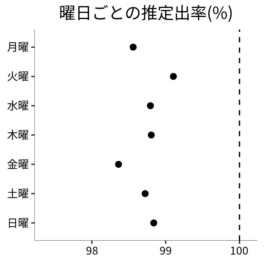 曜日ごとの出率