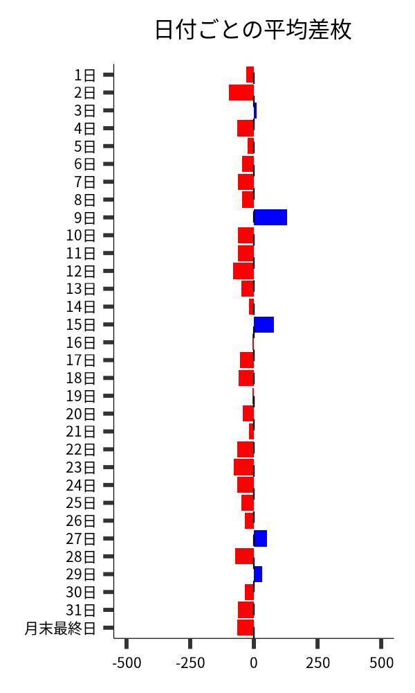 日付ごとの平均差枚