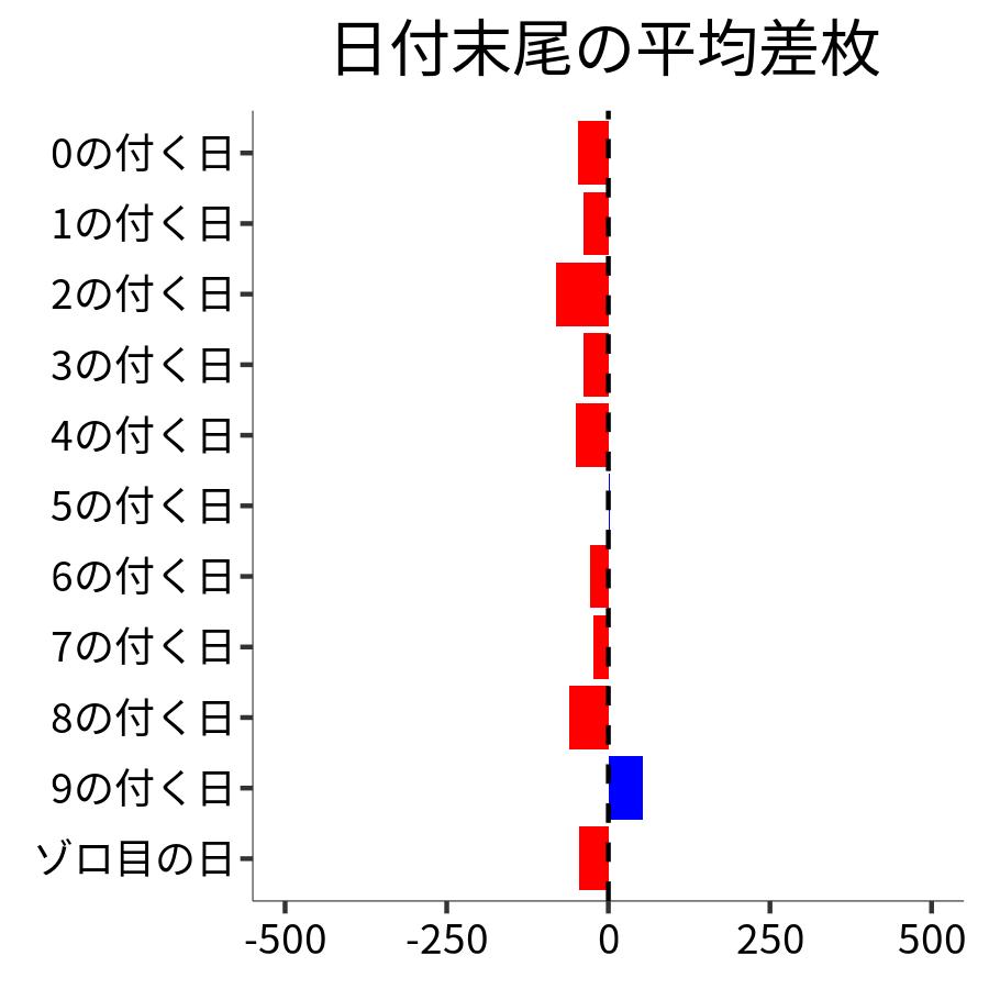 日付末尾ごとの平均差枚
