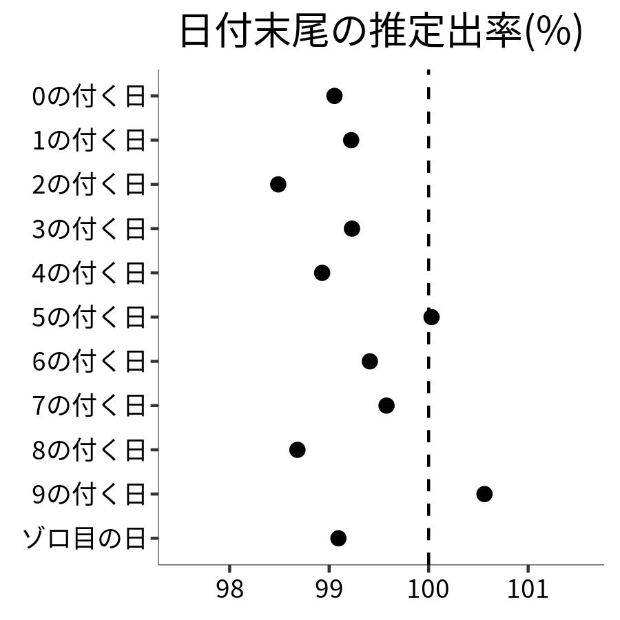 日付末尾ごとの出率
