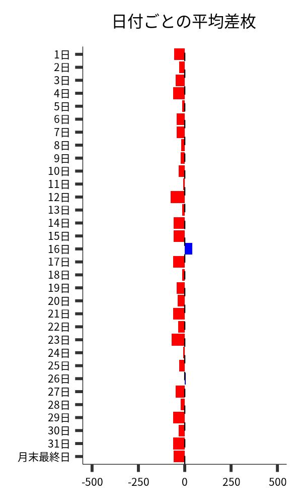 日付ごとの平均差枚