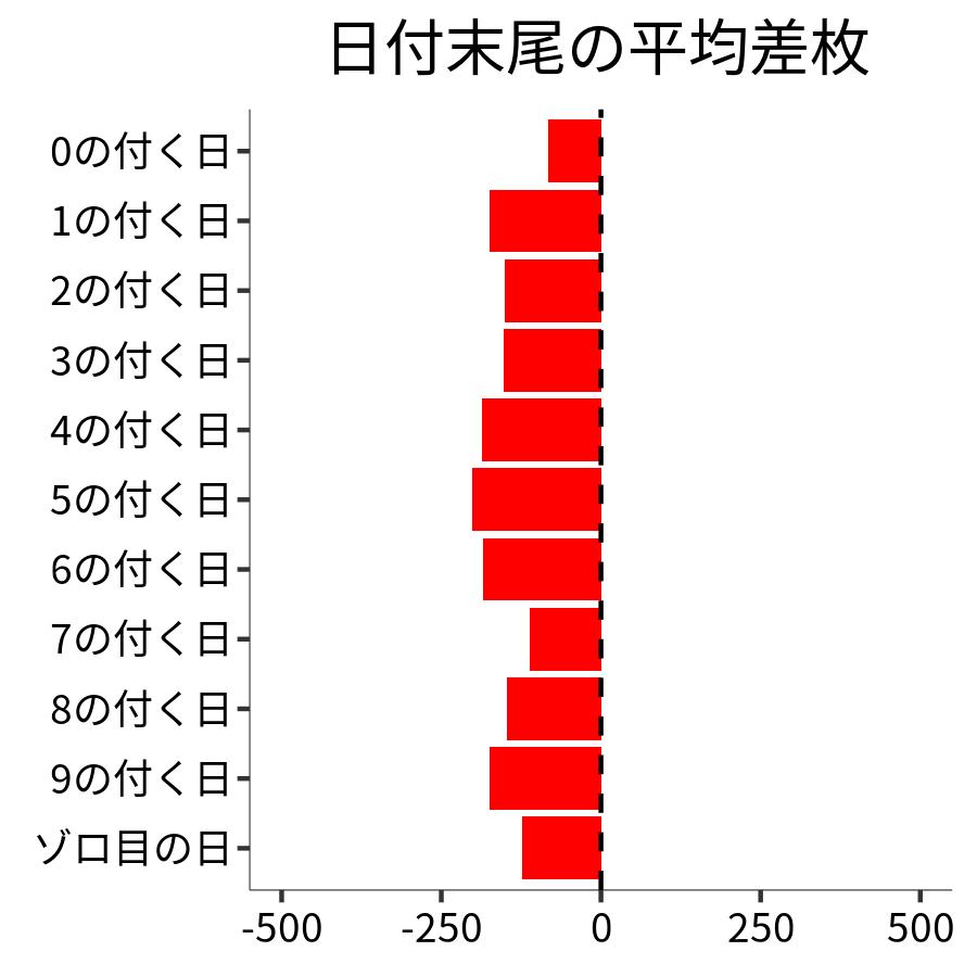 日付末尾ごとの平均差枚