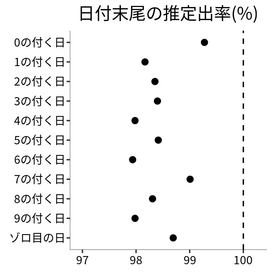 日付末尾ごとの出率