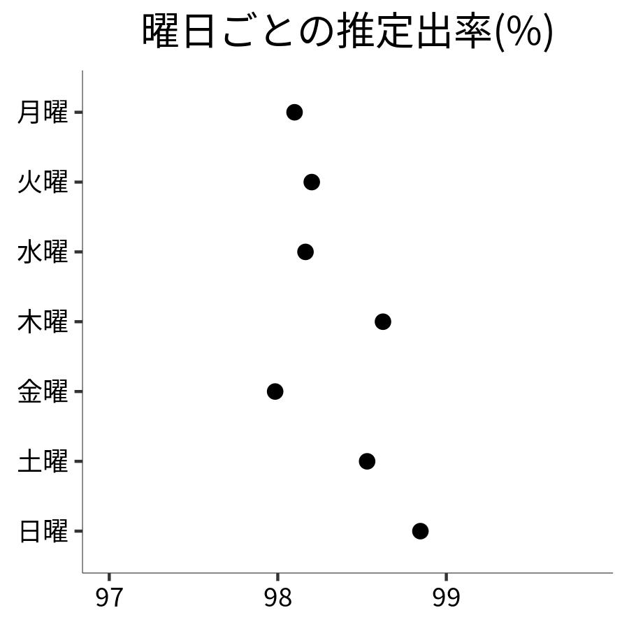 曜日ごとの出率