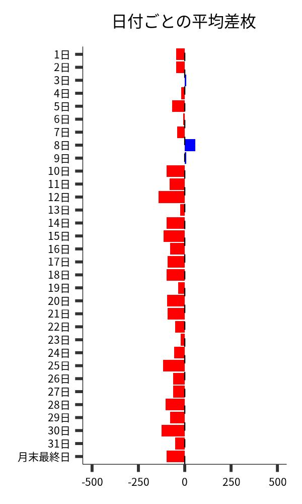 日付ごとの平均差枚
