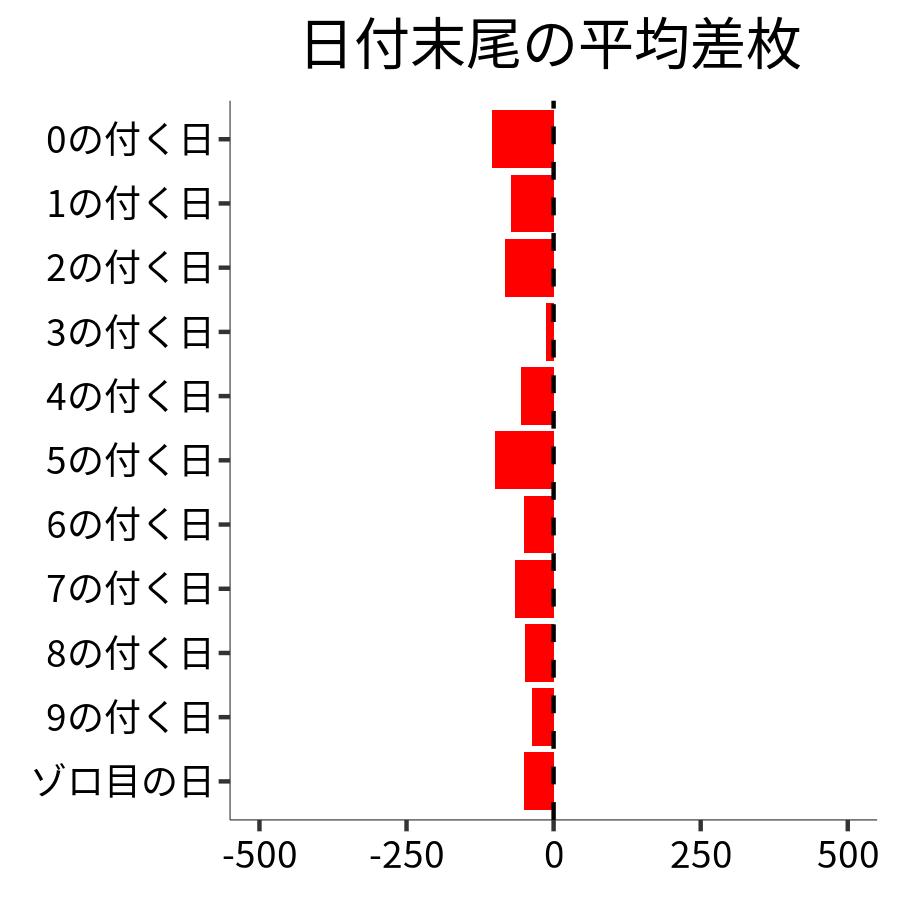 日付末尾ごとの平均差枚