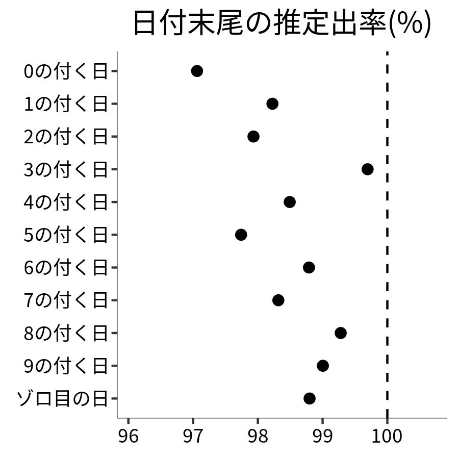 日付末尾ごとの出率