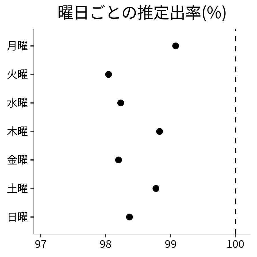 曜日ごとの出率