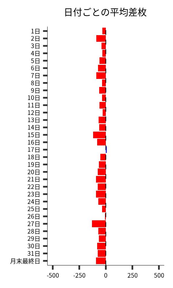 日付ごとの平均差枚