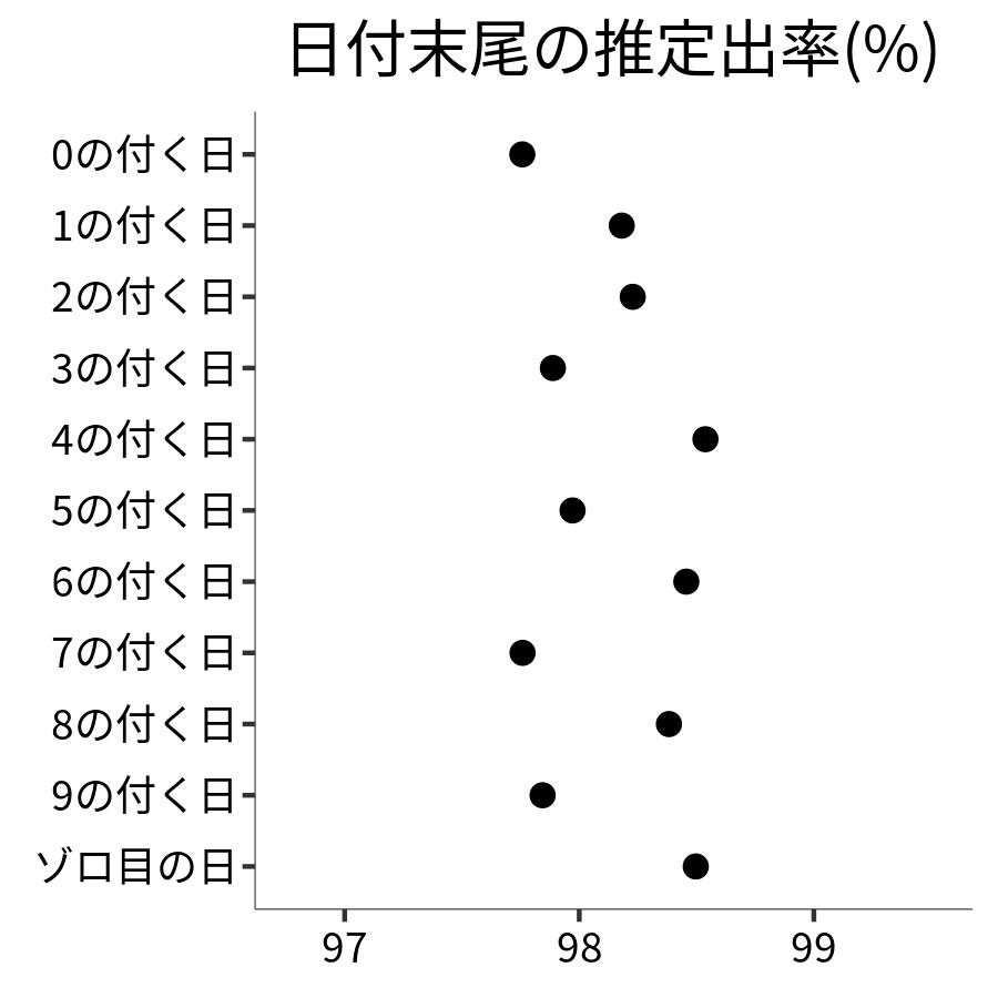 日付末尾ごとの出率