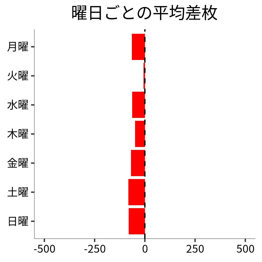 曜日ごとの平均差枚