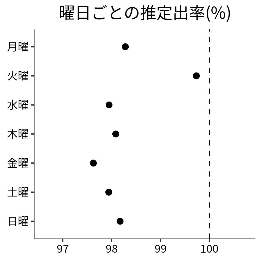 曜日ごとの出率