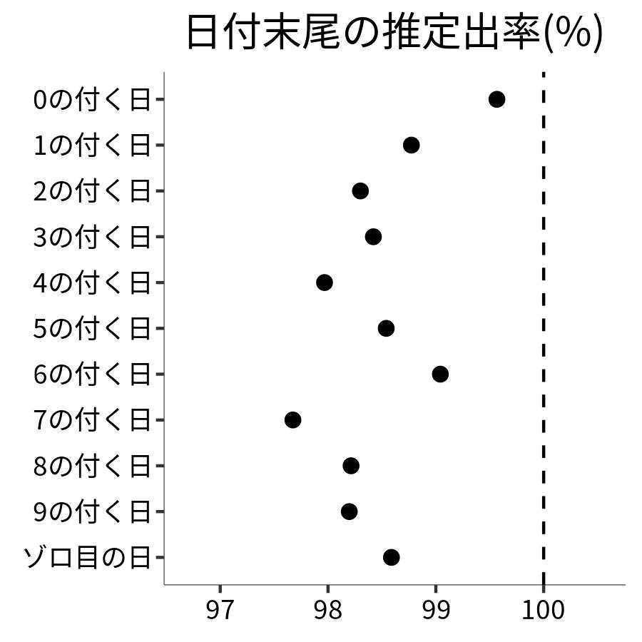 日付末尾ごとの出率