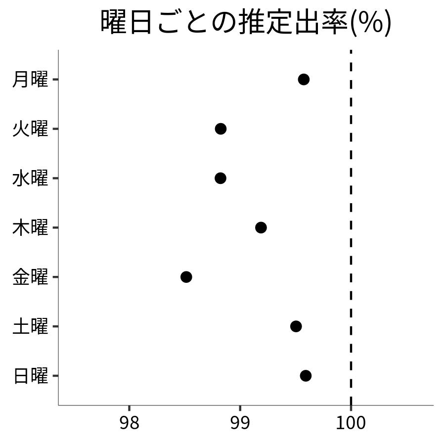 曜日ごとの出率