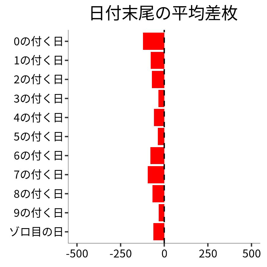日付末尾ごとの平均差枚