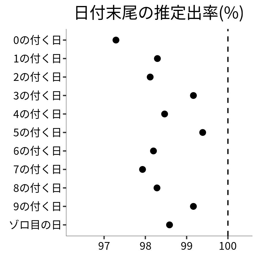 日付末尾ごとの出率