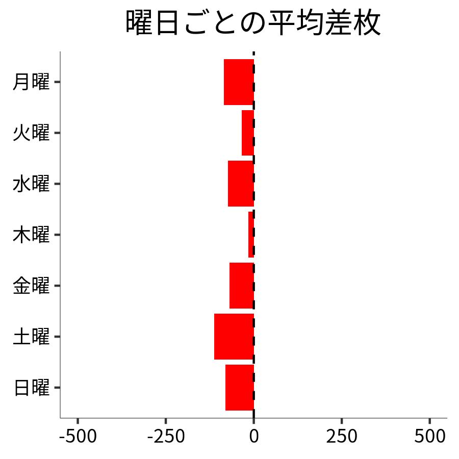 曜日ごとの平均差枚