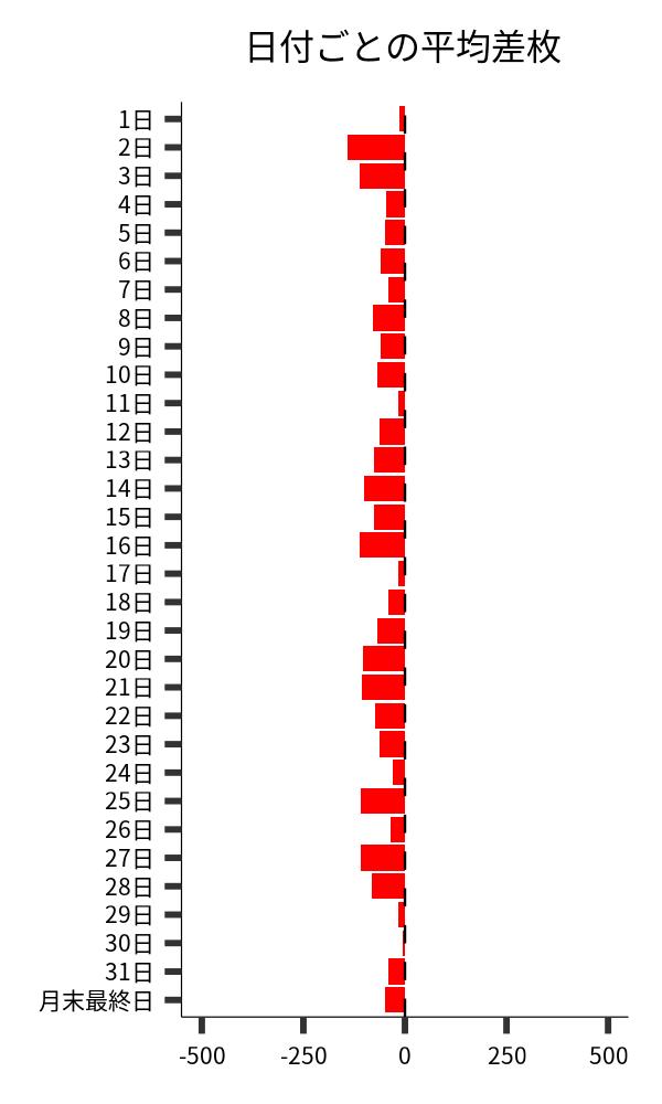 日付ごとの平均差枚