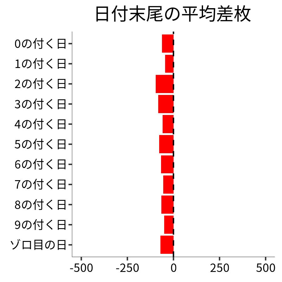 日付末尾ごとの平均差枚