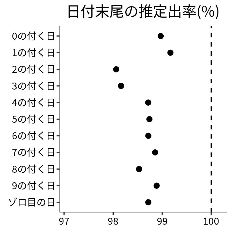 日付末尾ごとの出率