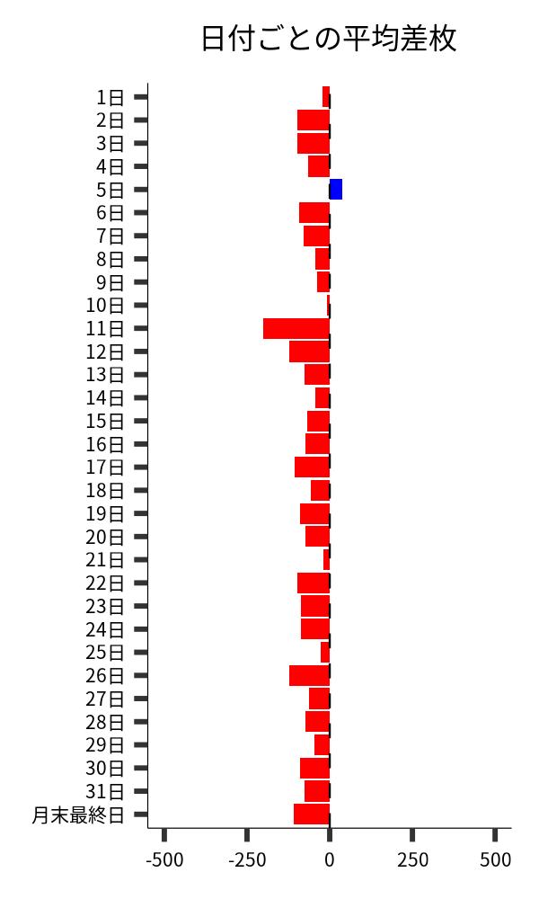 日付ごとの平均差枚