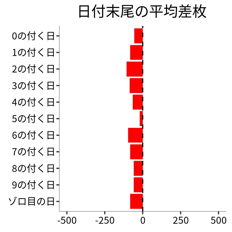 日付末尾ごとの平均差枚
