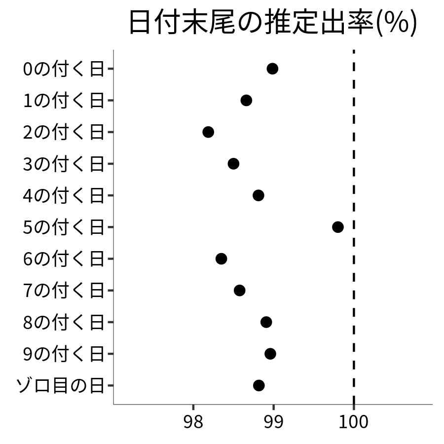 日付末尾ごとの出率